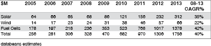 Alternative power generation semiconductor revenue opportunity